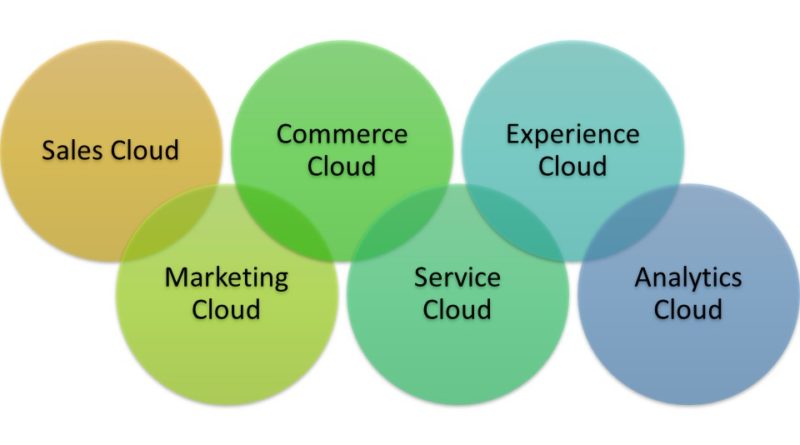 6-major-types-of-clouds-in-salesforce-yilmazakkilic